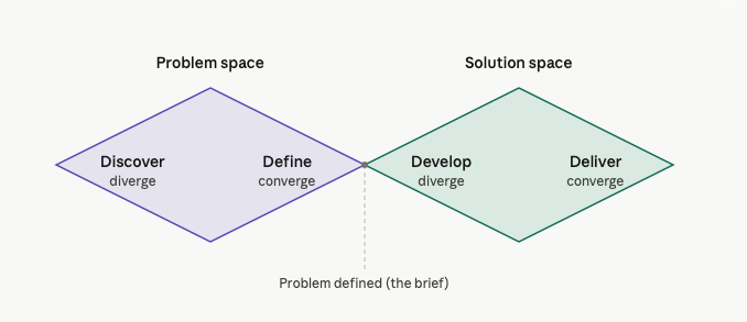Double-diamond model of design