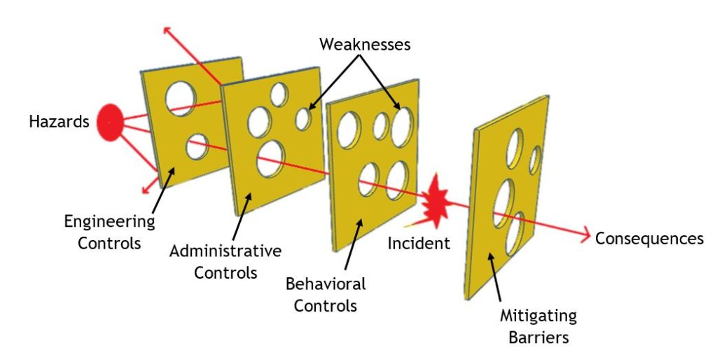 Swiss cheese error model